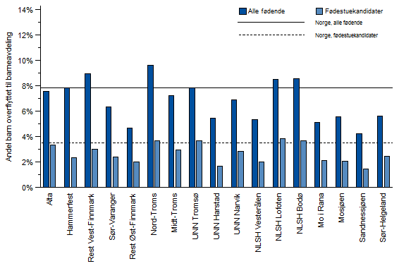 2.9 Overflyttet til barneavdeling 7 På landsbasis 45 000 av 573 938 nyfødte overflyttet til barneavdeling i perioden 2002-2011 (7,8 % %), jf. figur 10.