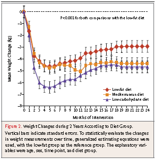 2-year trial, 322 (mean age,52 years; BMI 31; male 86%) to one of three diets: (1) low-fat, restricted-calorie; (2)