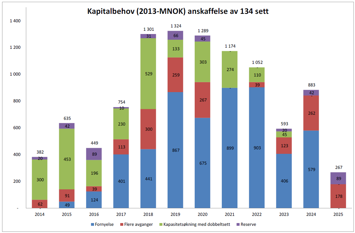 Side: 44 av 64 Figur 18 - Kapitalbehov for anskaffelser i perioden 2015-2025 ut over 66 togsett