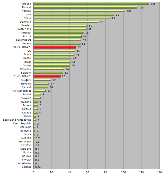 MONEY FOR SOCIETY - per capita 77 rapporterende selskaper 44 rapporterende land Norsk Tipping ligger på tredjeplass Topp fem: 1. Hellas 2 rapporterende selskaper 128 (17) 2.