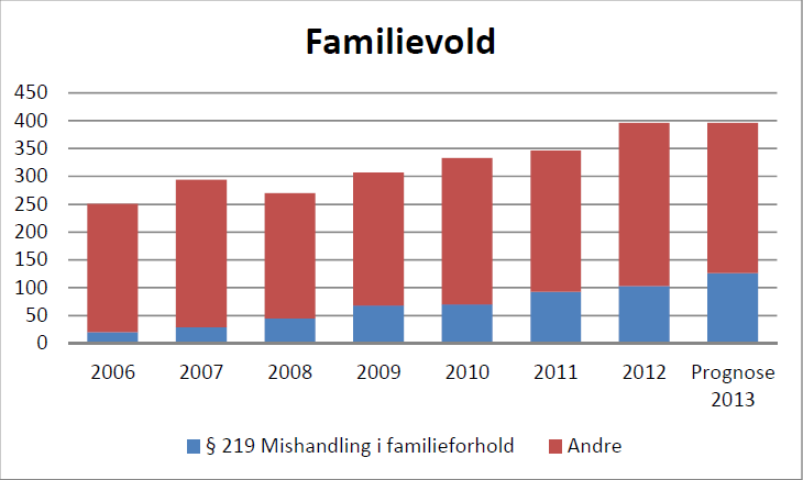 Omfang familievold i