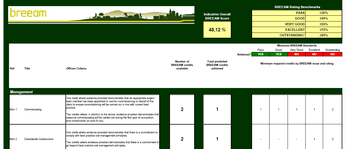 Miljøoppfølging BREEAM eksempel Tabellen indikerer at bygget kan få en BREEAM-score på 48,12%, noe som gir BREEAM-nivå "Good" ( 45%).