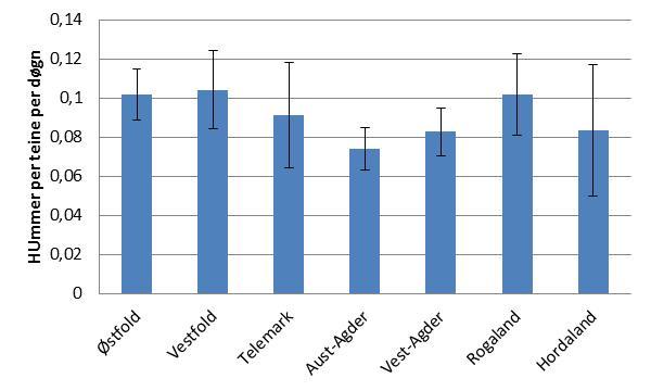Figur 4.7 Gjennomsnittlig fylkesvis fangstrate (hummer per teine per døgn) for hele sesongen i 2013 rapportert gjennom frivillige fangstdagbøker. Feilfelt indikerer 95 % konfidensintervall.