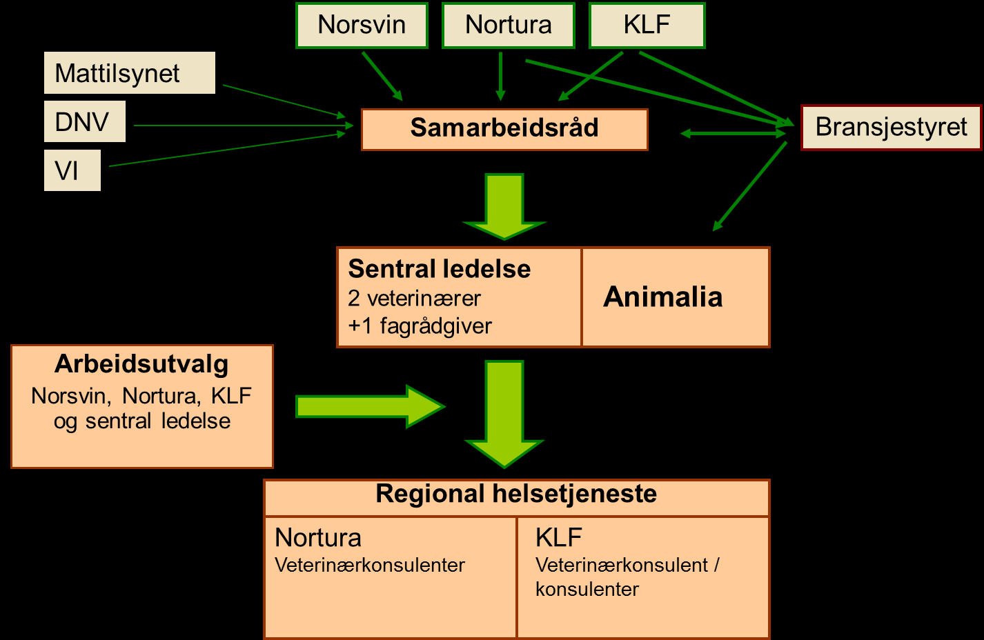 Organisering av helsetjenesten for svin Helsetjenesten for svin Nortura, Kjøtt - og fjørfebransjens Landsforbund (KLF) og Norsvin, (omtalt som avtalepartene i figuren), har inngått avtale om