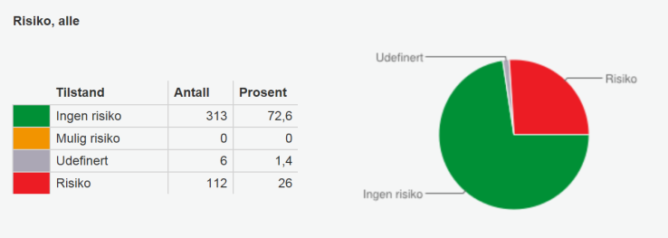 Status Vannregion Glomma Totalt 2154 vannforekomster 2014: 941 vannforekomster i risiko 2021: 582 = GØT 148 = GØP 195 = Utsatt miljømål 16 = Unntak fra miljømål Ca.