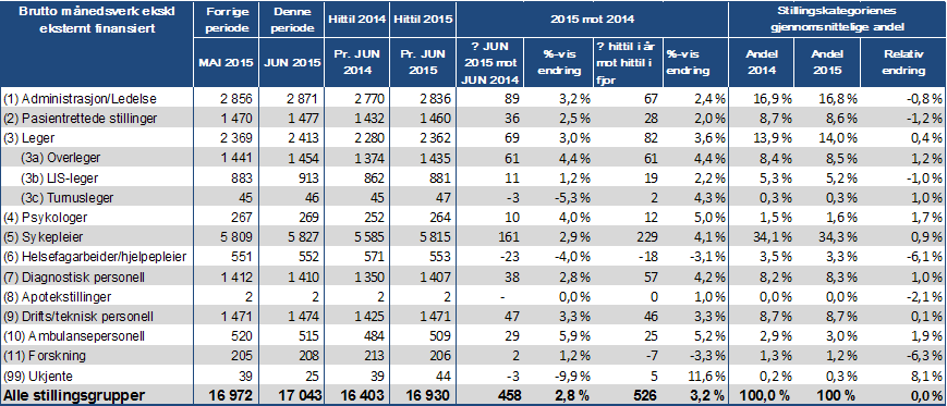 4.3 Månedsverk fordelt