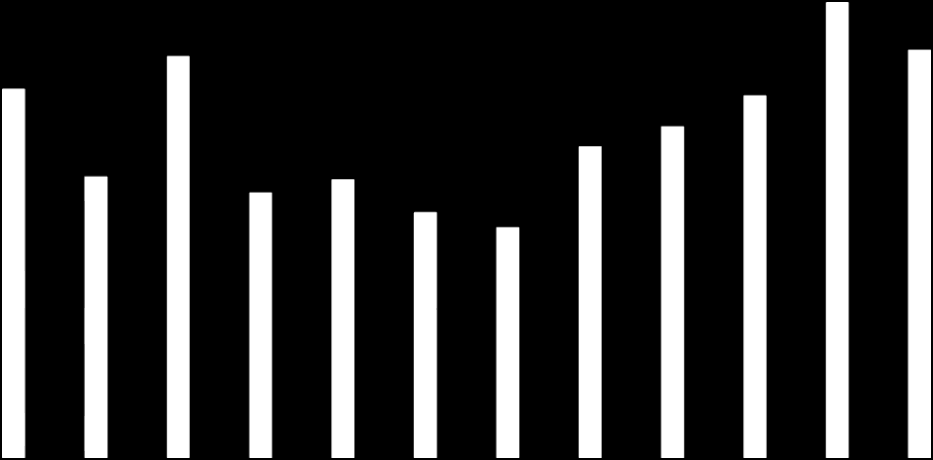 Figur 7 illustrerer antall besøk på hjemmesiden per måned i 2010 og 2009. I 2010 hadde Ruteretur flere besøkende enn i 2009. Figuren viser at besøkene på hjemmesiden var høyest i november i 2010.