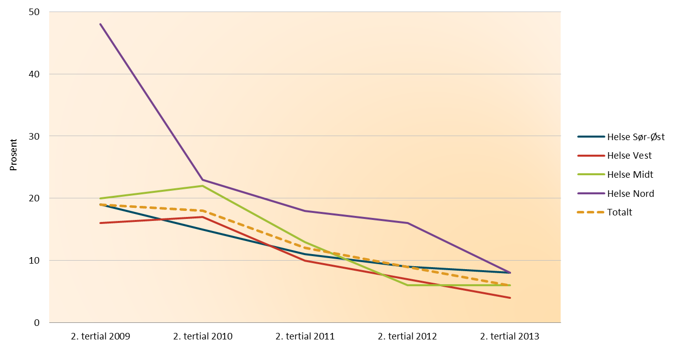Fristbrudd Andel fristbrudd uavhengig av sektor, per helseregion.