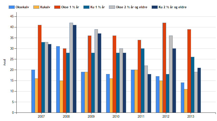 Grafen viser antall felt elg fordelt på kjønn og alder i perioden 2007-2013 11.