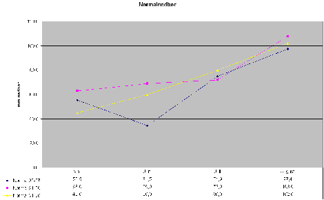 Figur 1. Sammenligning av temperatur og nedbør 2005-2007 med de to foregående normalperiodene. Det er verdt å merke seg at sommertemperaturen i siste normalperiode var lavere enn i forrige.