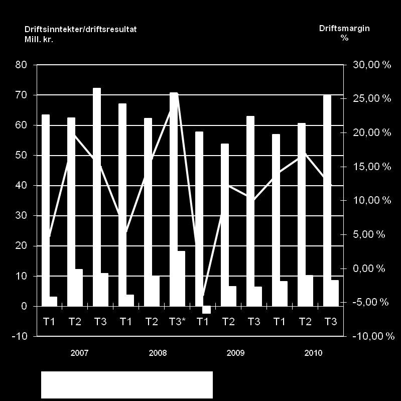 Utvikling driftsinntekter, driftsresultat og driftsmargin for konsernet pr. tertial Driftsinntekter for 3. tertial 10 ble 69,8 mill., 6,9 mill. (11,0 %) foran 3. tertial 09. Driftsresultatet for 3.