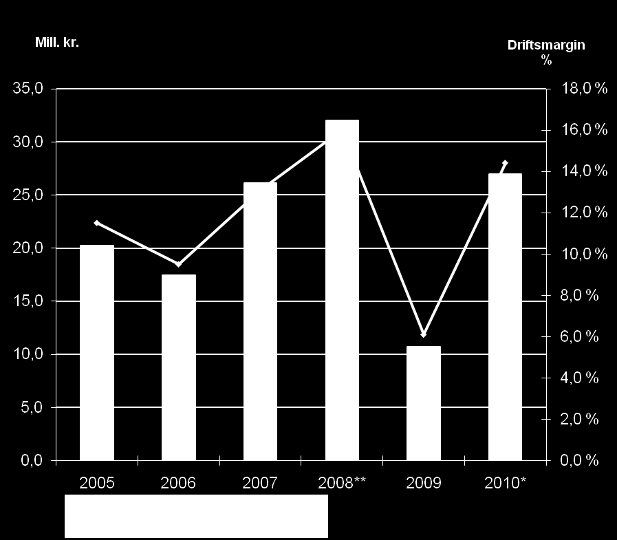 Utvikling driftsresultat og driftsmargin Mill. kroner Driftsresultat for 2010 er 27,0 mill. kr., som utgjør en driftsmargin på 14,4 % Driftsresultat korrigert for ekstraordinære poster utgjør 23,1* mill.