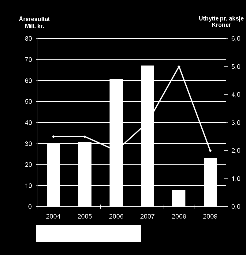 Forslag til utbytte Utbyttet har i hovedsak ligget mellom 2-3 kroner pr. aksje i perioden 2004-2009 I 2008 ble det betalt ut et utbytte på kr. 5 pr.