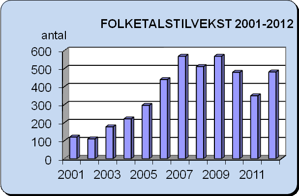 Folketalsutvikling Folketalet i Klepp var ved utgangen av 2012 på 18 225 personar. Folketalet auka med 481 personar i løpet av året. Dette utgjer ein vekst på 2,7%.