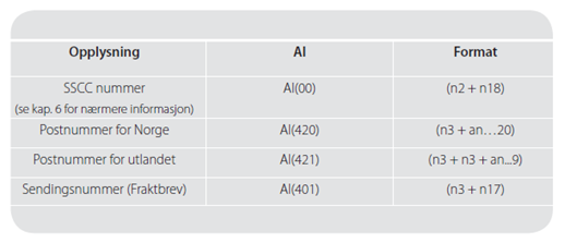 Vedlegg Strekkodemerking av T-pak med GS1-128-symbolet Tabellen under viser eksempler på ulike informasjoner og bruk av AI-er for merking av produktinformasjon på T-pak med GS1-128 symbol: Vi gjør