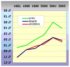 ! Lønnsomhet " Lønnsomhetsutvikling i Kvam I figuren til venstre er utviklingen i næringslivets lønnsomhet i Kvam, Hordaland og Norge illustrert for de seks siste årene.