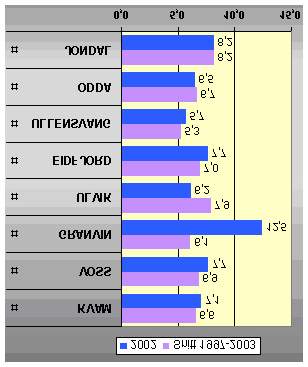 ! Nyetableringer " Nyetableringer i Kvam 1997-2002 Nyetableringer er tilvekst av nye foretak.