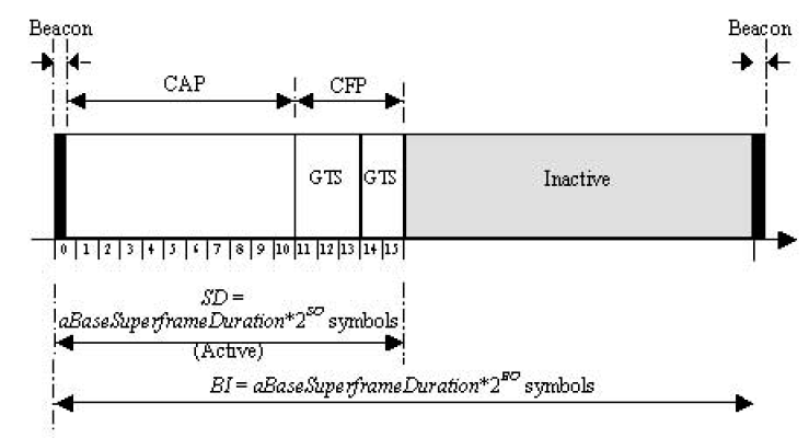 KAPITTEL 4. OVERSIKT OVER ZIGBEE-STANDARDEN 24 Figur 4.3: Eksempel på superrammestruktur, fra [3] kunne koble seg på nettverket.