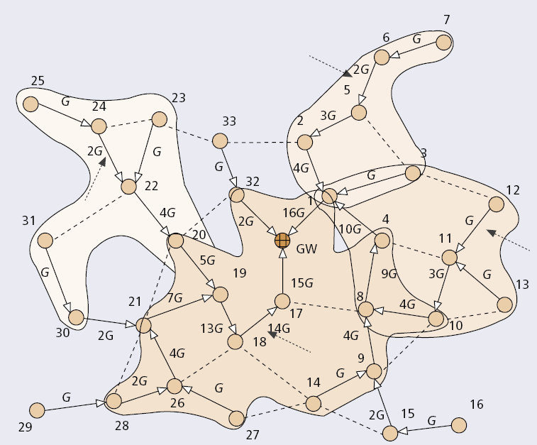 KAPITTEL 5. FORVENTET YTELSE TIL ZIGBEE 39 reellt trådløst mesh-nettverk vist. Den eneste forskjellen fra forrige eksempel er at kollisjonsområdene for hver link blir todimensionale.