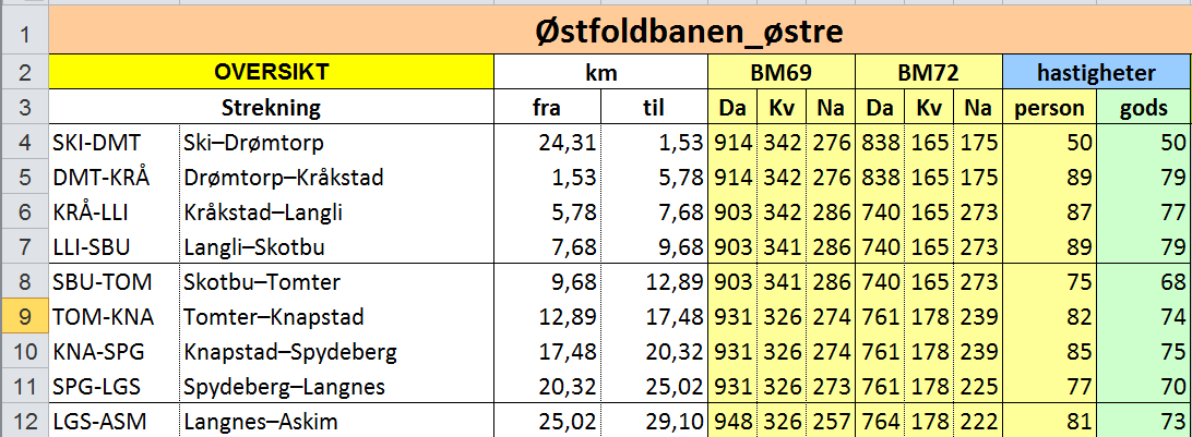 planer om å endre trasen på Østfoldbanens Østre linje. For å lese mer om fremtiden for linjen kan du gjøre dette her: http://www.jernbaneverket.