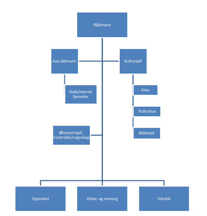 Teknisk sjef, helse- og omsorgssjef, oppvekstsjef og kultursjef Personalsjef Økonomisjef HOVEDKART: Nivå 1: Ledelsen Stab, støtte og controller Nivå 2: Resultatenheter Resultatenheter Resultatenheter