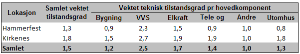 Helse Nord RHF Kartlegging av bygningsmassen ved Helse Finnmark M U L T I C O N S U L T Figur 3-1 Arealfordeling pr vektede tilstandsgrad 3.2.