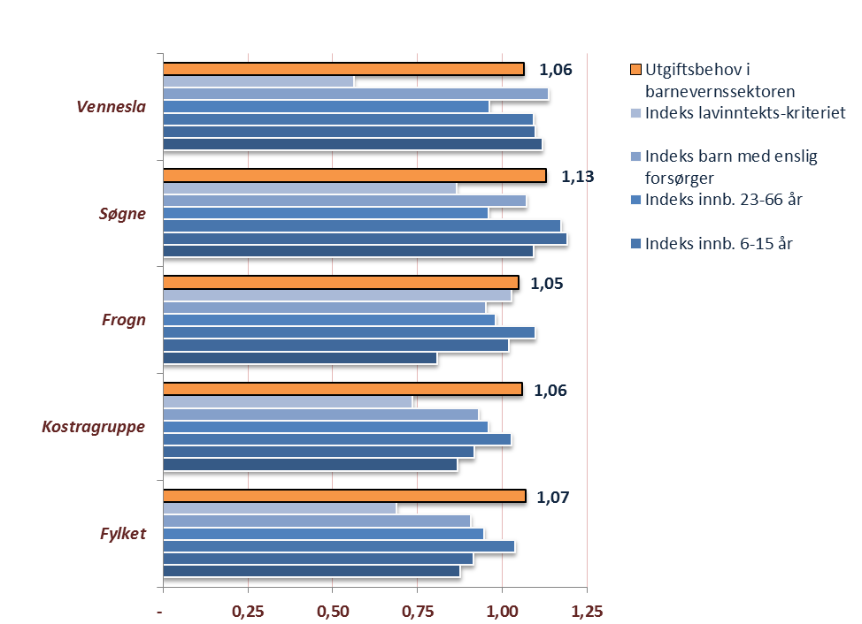 6. Kvantitative funn For den kvantitative analysen bruker RO tall fra Kommune-, stat rapportering (KOSTRA) for rapporteringsåret 2011.