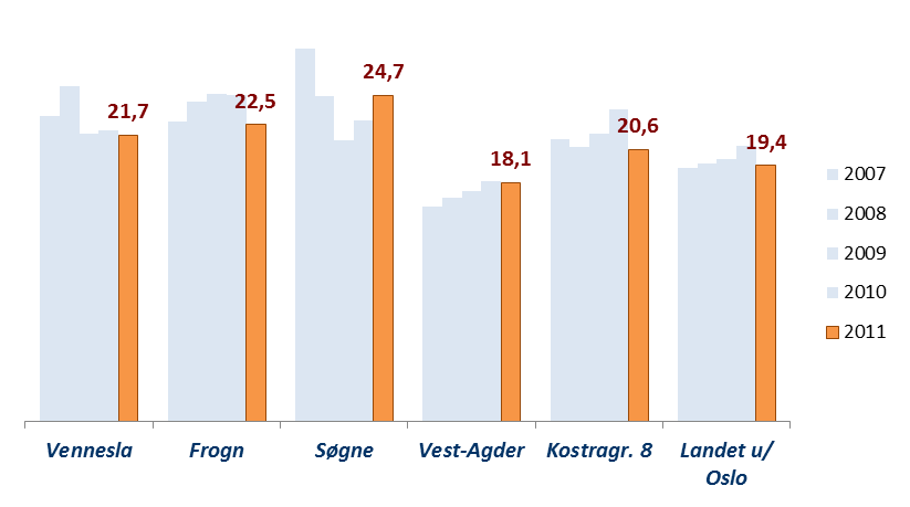 Figur 6.5 Andel barn med undersøkelser eller tiltak pr. årsverk (i prosent) Et direkte mål på saksmengde er å se på andel barn med undersøkelser eller tiltak pr. årsverk. Som det fremgår av figur 6.