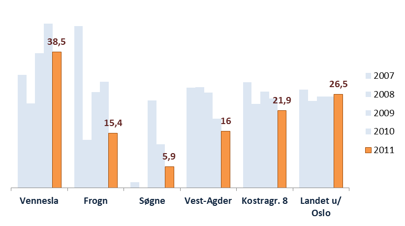 Figur 6.6 Andel årsverk med fagutdanning i forhold til antall barn 0 til 17 år (pr. 1000 barn) Kvalitetssikring i saksbehandlingen måles i forhold til andel tidsoverskridelser, dvs.