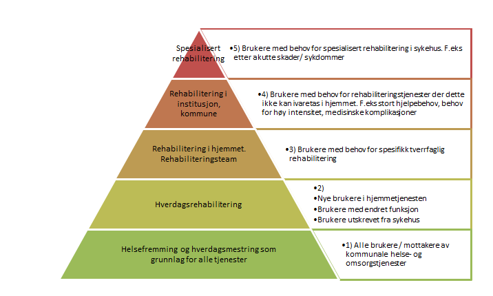 Rehabiliteringspyramiden