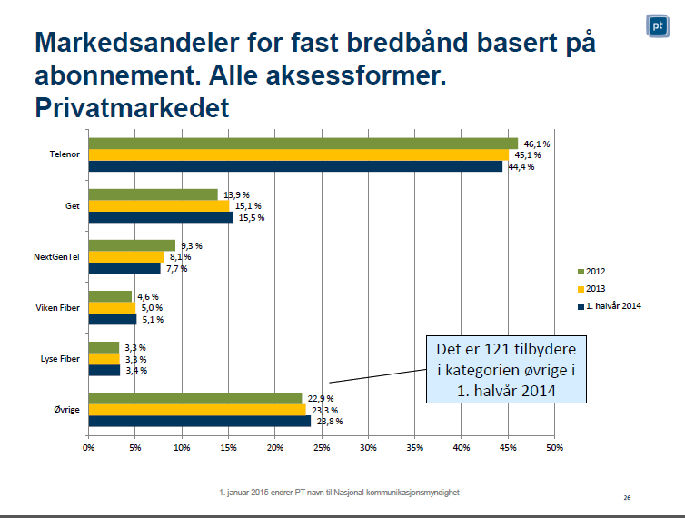 16 dd.mm.yyyy Altibx var først i Nrge med fiber til privatmarkedet.