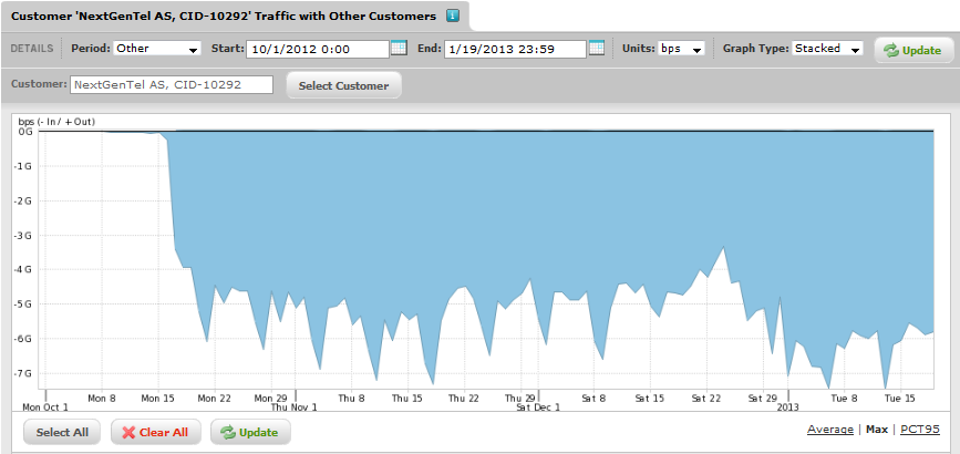 Netflix traffic int Nextgentel netwrk