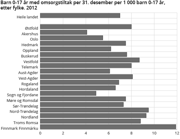 Fleire barn under omsorg I 2012 mottok 53 200 barn og unge i alderen 0-22 år tiltak frå barnevernet, dette er ein svak vekst på 2 prosent frå 2011, og den lågaste veksten siste 10 år.