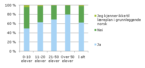 Figur 4.1 viser at 66 % av skolelederne ved grunnskoler oppgir at læreplan i grunnleggende norsk er tatt i bruk. 32 % sier at den ikke er tatt i bruk.