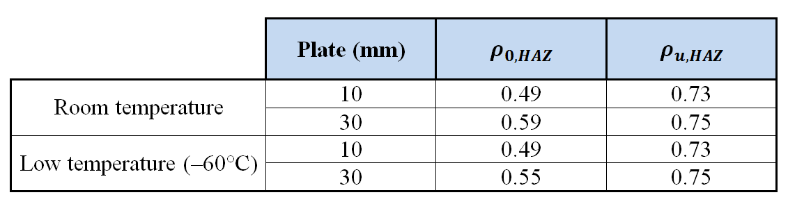 Styrke i sveis ved lav temperatur Styrke sveis/ styrke grunnmaterial Styrken i sveis reduseres ikke når man går fra 0 til -60 o C I