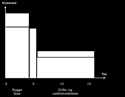 Kostnadsprofil ved tradisjonell modell vs.