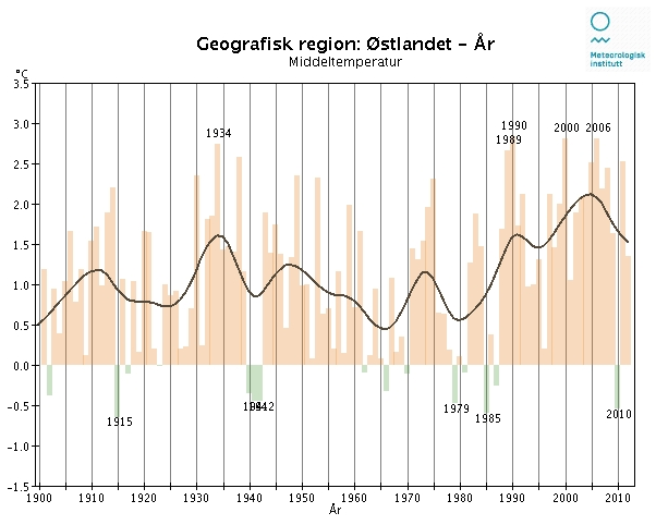 Figur 2: Middeltemperatur pr år på Østlandet i perioden 19