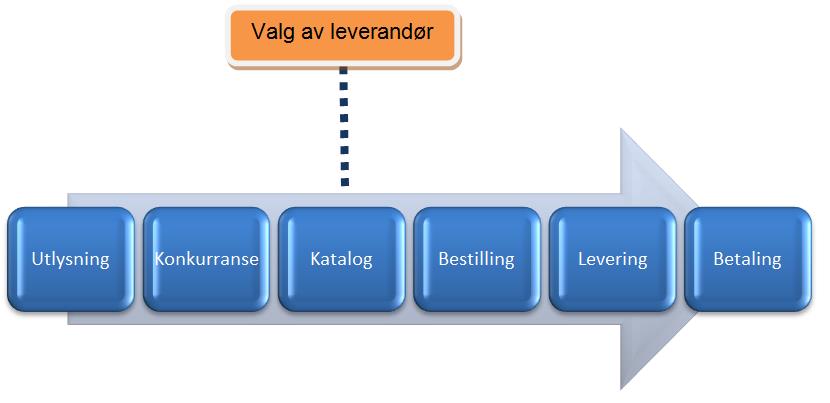 Validator er klar Ny samhandlingsavtale er klar EHF