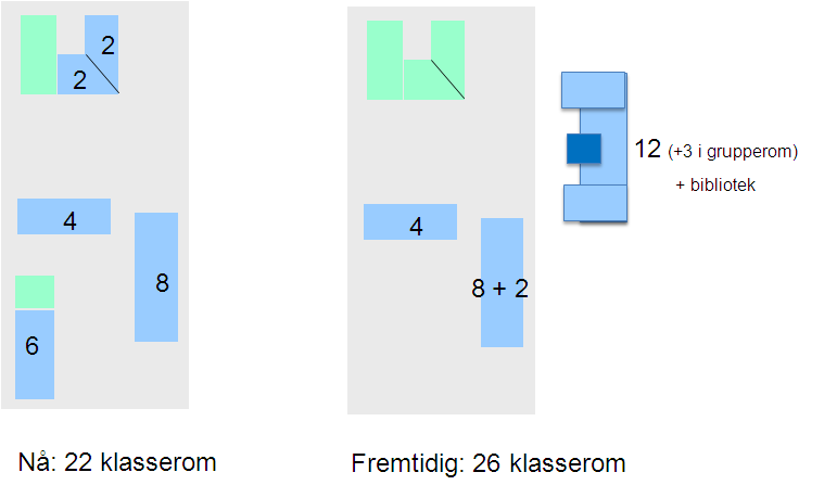 Saksfremlegg Bakgrunn Åskollen skole har i de siste årene opplevd en sterk økning av elevantallet, med en utvikling fra ca. 380 elever i 2006 til 472 elever i dag. I skolebehovsanalysen angis ca.