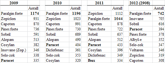 Medikamenter. Antall resepter.