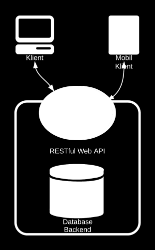 Derfor bestemte vi oss for at backend skulle være et RESTful web API. Et RESTful web API er en type web service.