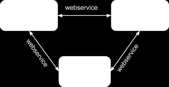 W3C har følgende definisjon av en webservice: a software system designed to support interoperable machine-to-machine interaction over a network.
