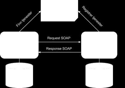 Figuren over viser hvordan avviksrapporteringssystemet bruker en SOAP webservice for å hente data fra medlemsdatabasen til MeLWin.
