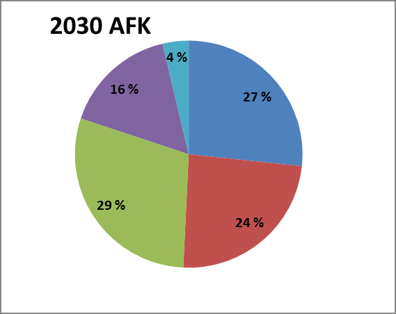 Figur 8 viser befolkningspyramider for Akershus per i dag, sammenlignet med befolkningspyramide for 2030 i SSBs middelalternativ og AFKs hovedalternativ.