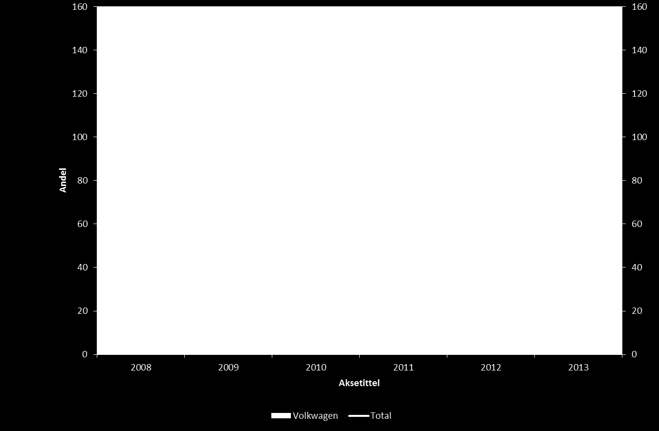 Utvikling CO₂-utslipp - Volkswagen Co2