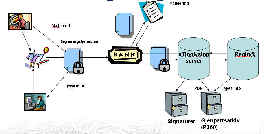Problem- og målbeskrivelse Fra 26.3.2008 kan bankene kunne sende inn elektroniske slettinger av pantedokumenter utstedt 1.10.01 eller senere ved først å signere på en inneståelseserklæring.