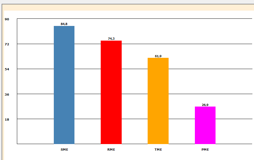 Tabell 14 viser utslipp av CO2-ekvivalenter for de ulike produksjonskjeder. Biodiesel fra rapsolje har høyest utslipp med 0,6 kg/liter.