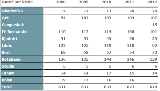 88 prosent av landets befolkning bor i en kommune som har en eller flere bokhandler. Medlemmer Bokhandlerforeningens medlemmer hadde 610 utsalg pr. 31.12. 2012.