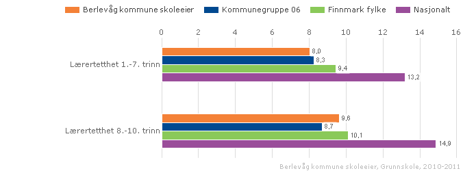 Berlevåg kommune skoleeier Sammenlignet geografisk Offentlig Alle Begge kjønn Periode 2010-11 Grunnskole Av diagrammene framgår det at lærertettheten ved Berlevåg skole har økt med årene.