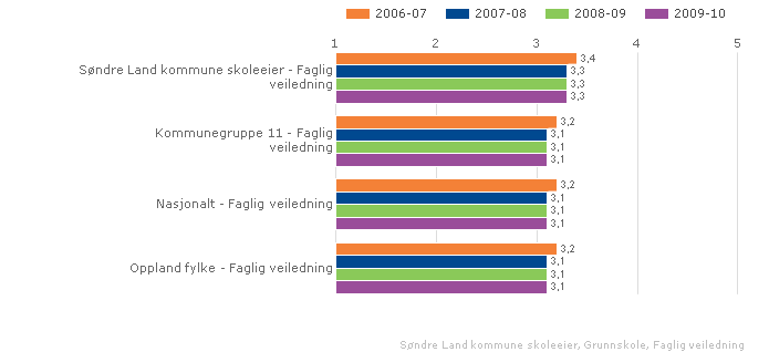 Søndre Land kommune skoleeier Sammenlignet geografisk Fordelt på periode Offentlig Trinn 10 Begge kjønn Grunnskole Illustrasjonen er hentet fra Skoleporten Vurdering 2.2.3.